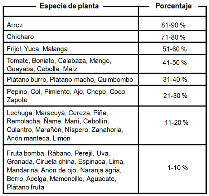 Porcentaje de referencia de las plantas más utilizadas por los consumidores en su alimentación